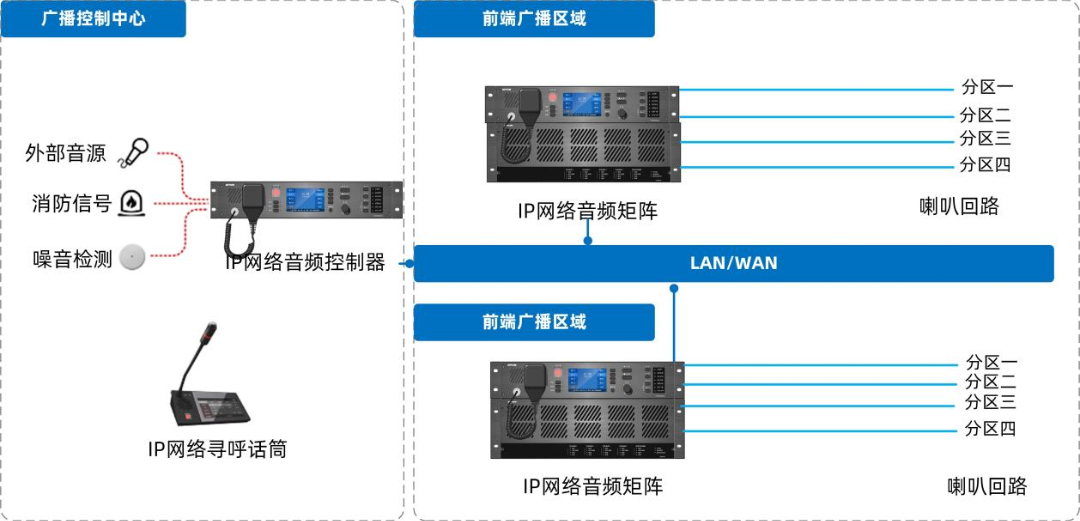 IP網(wǎng)絡(luò)廣播系統(tǒng)如何設(shè)計部署，有哪些系統(tǒng)特性及功能？